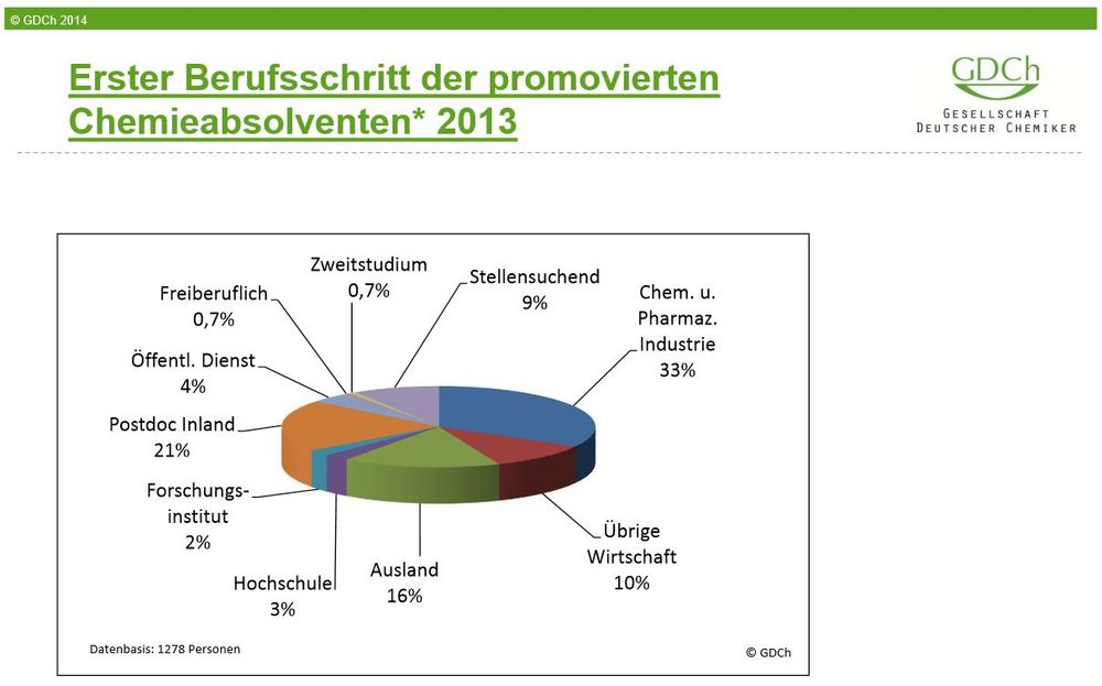 33 Prozent wählen den Einstieg ins Berufleben über die Chemie- und Pharmabranche (Foto: GDCh 2014).
